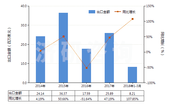 2014-2018年3月中國(guó)4-(4'-烷基環(huán)己基)環(huán)己基乙烯(HS29029040)出口總額及增速統(tǒng)計(jì) 2014-2018年3月中國(guó)4-(4'-烷基環(huán)己基)環(huán)己基乙烯(HS29029040)出口總額及增速統(tǒng)計(jì)